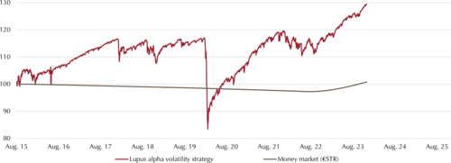 Insights volatility